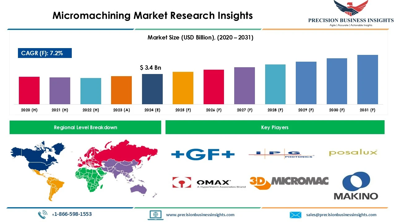 Micromachining Market