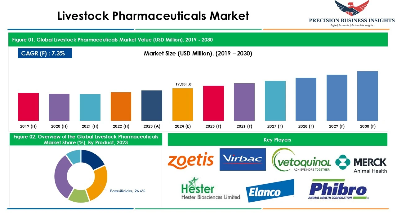 Livestock Pharmaceuticals Market