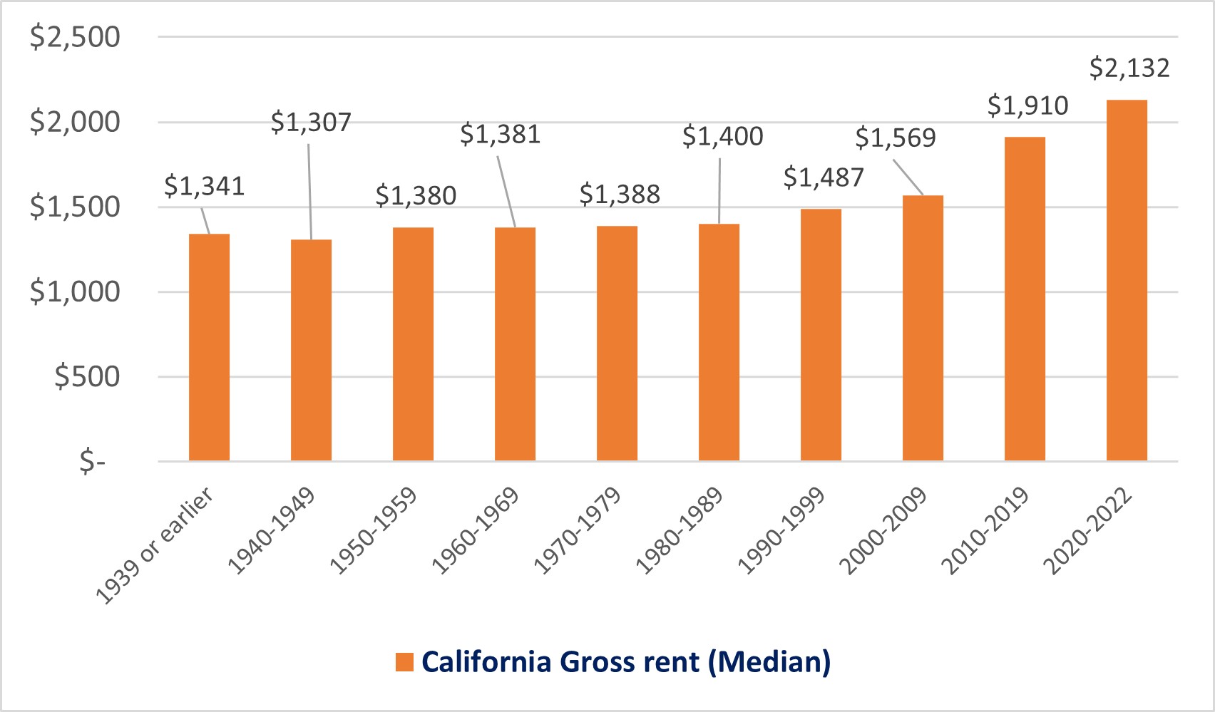 California Tenant Screening Services Market