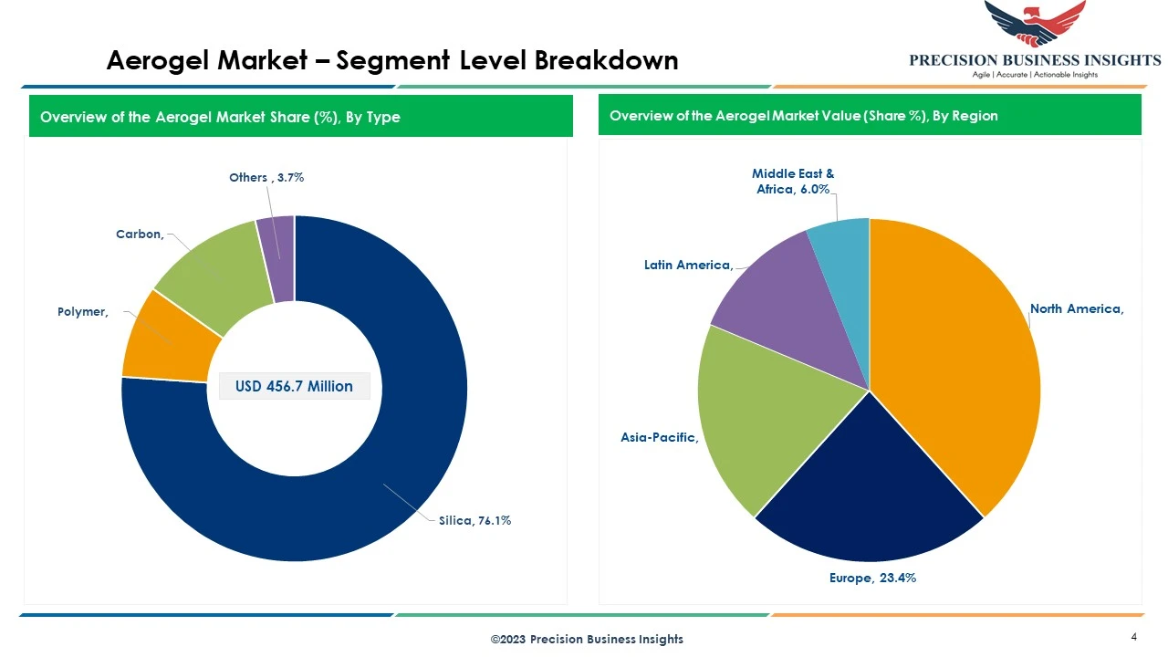 Aerogel Market