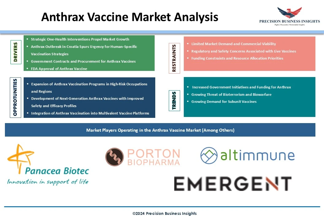 Anthrax Vaccine Market