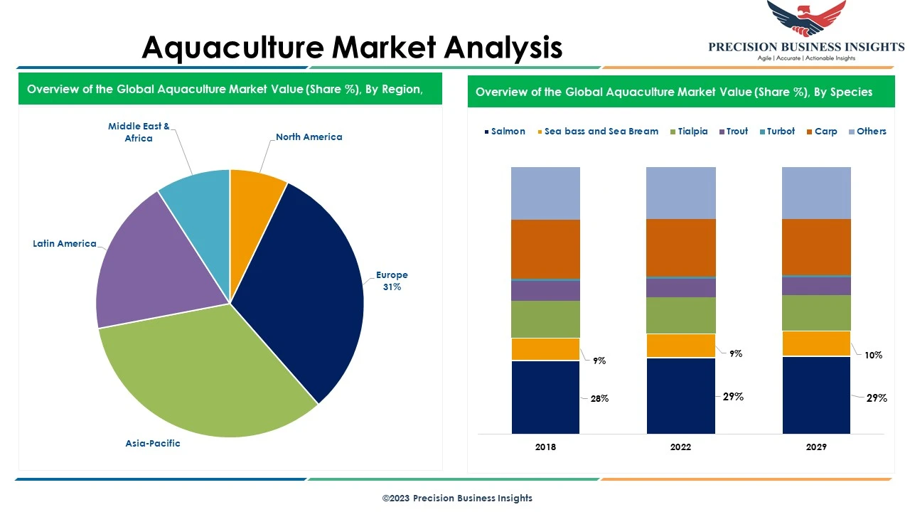 Aquaculture Market