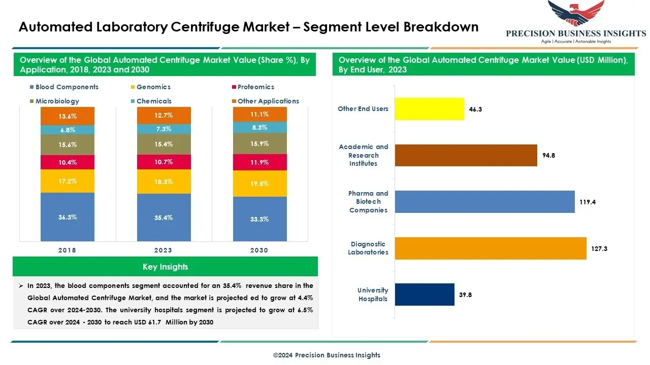 Automated Laboratory Centrifuge Market