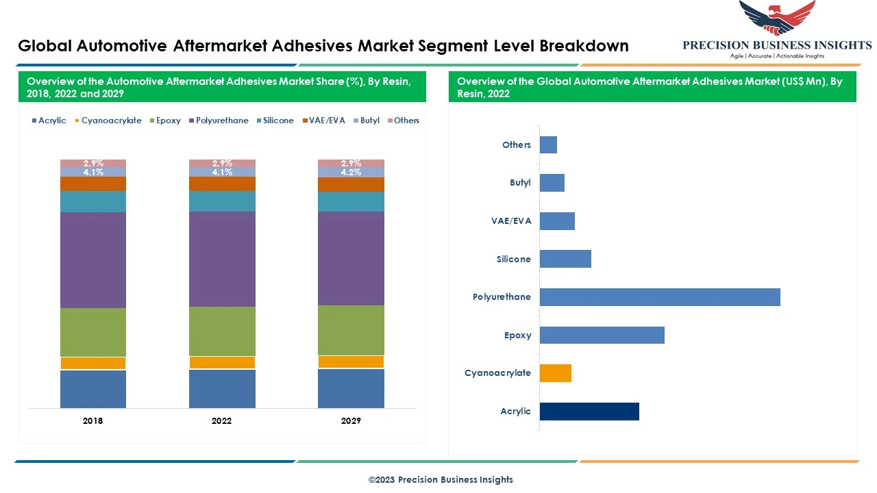 Automotive Aftermarket Adhesives Market