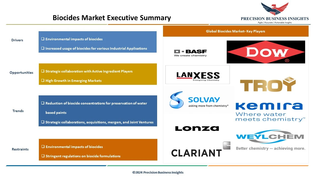 Biocides Market