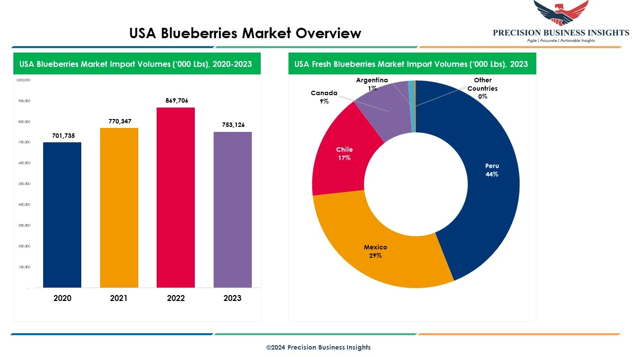 Blueberries Market