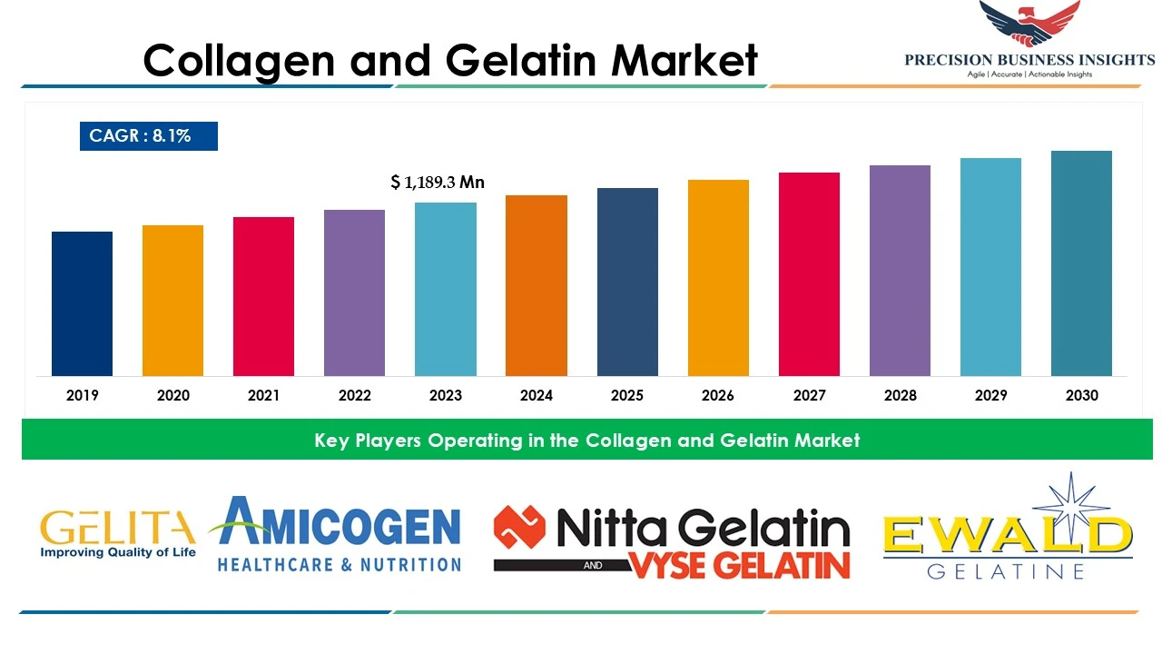 Collagen and Gelatin Market