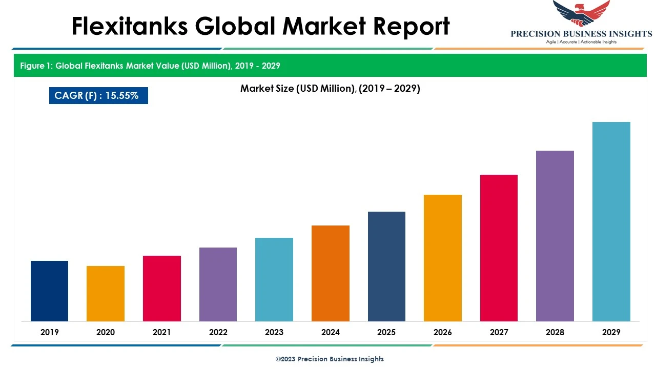 Flexitanks Market