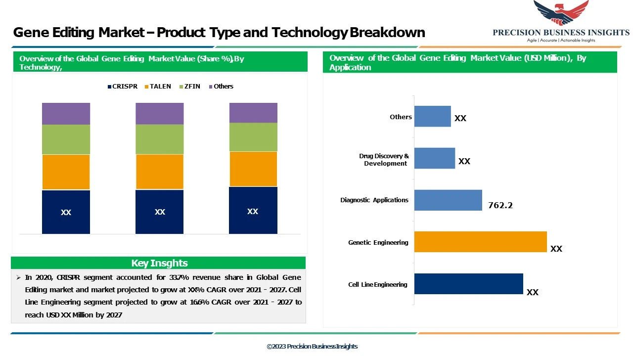 Gene Editing Market