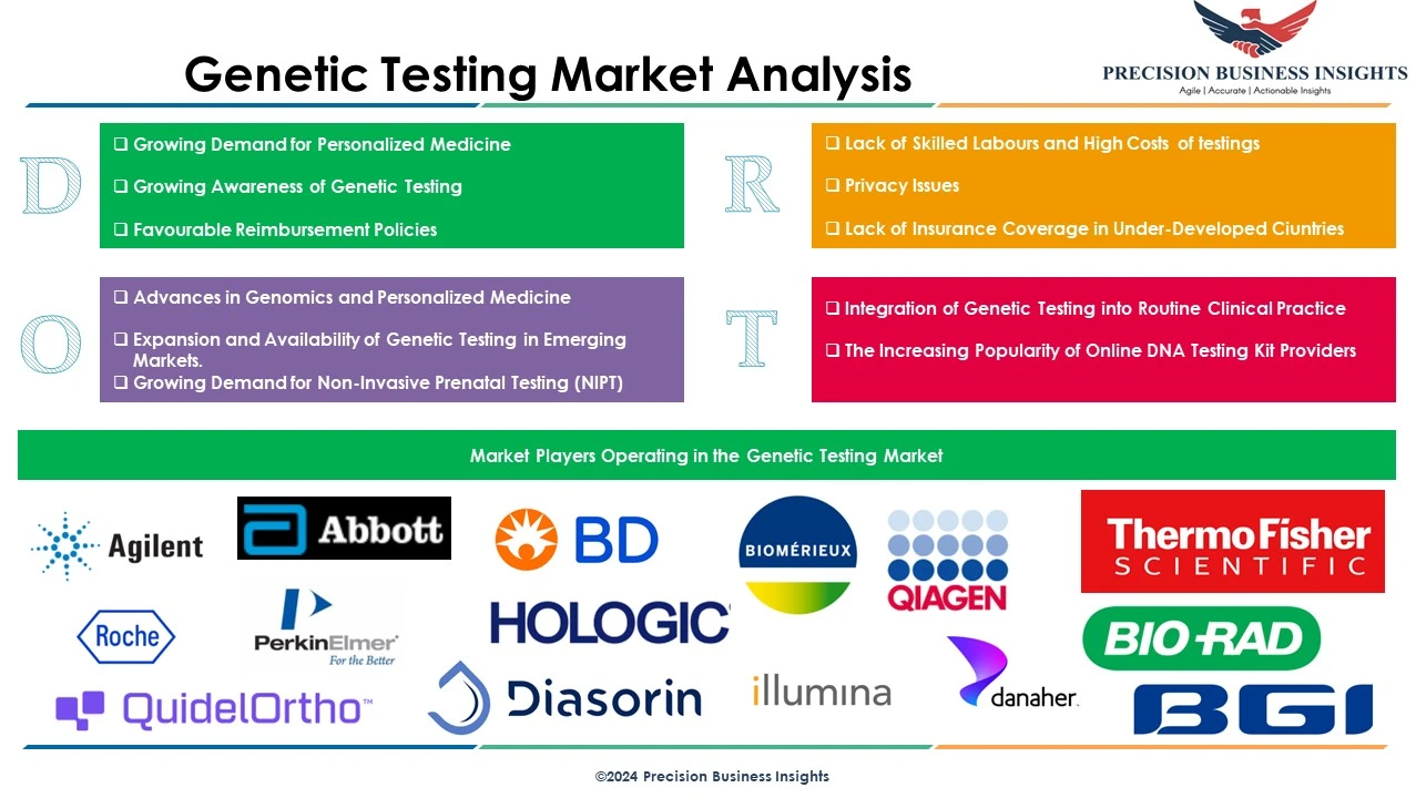 Genetic Testing Market