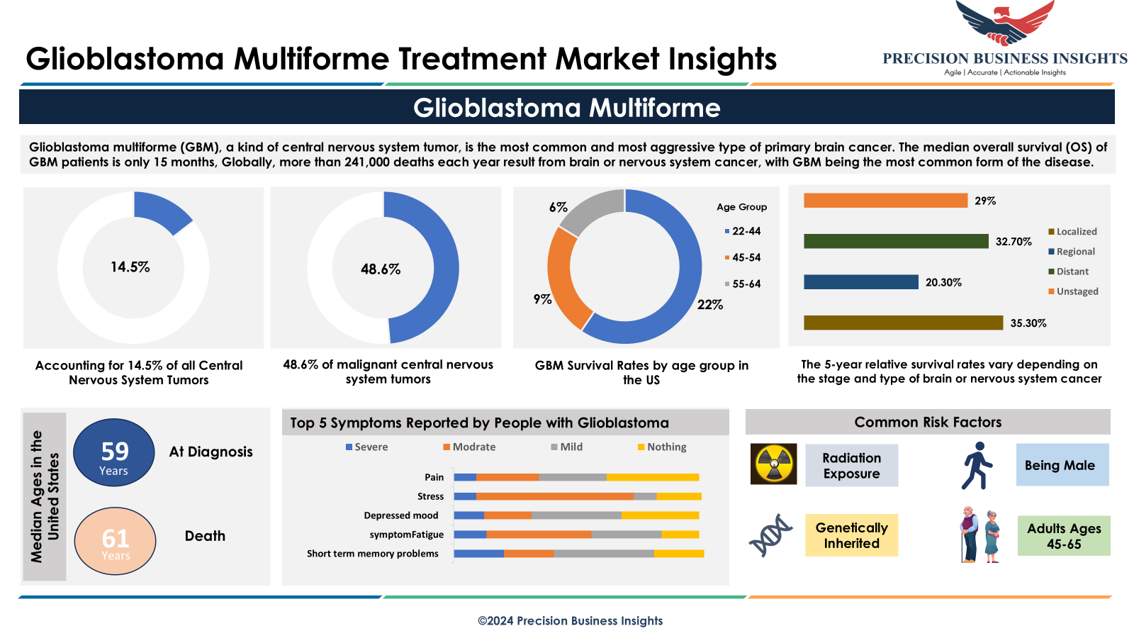 Glioblastoma Multiforme Treatment Market