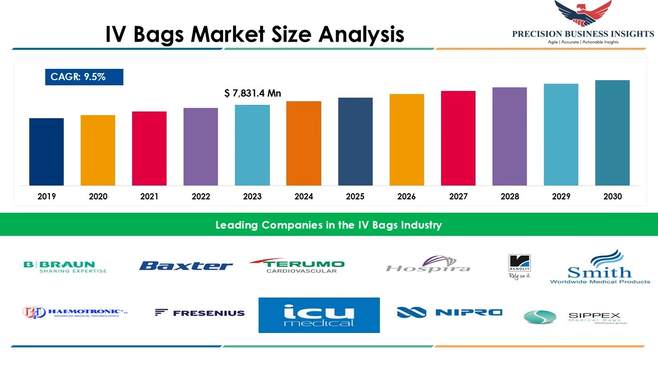 IV Bags Market