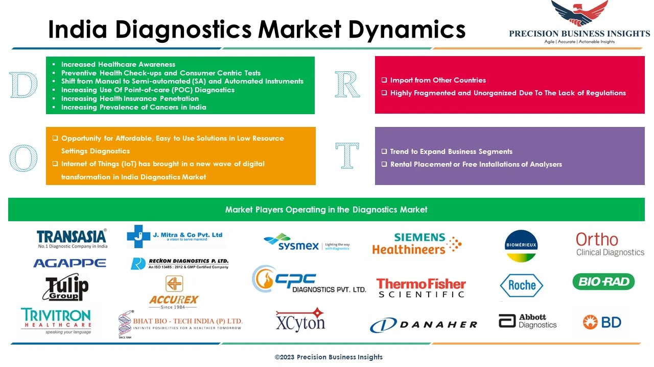 India Diagnostics Market