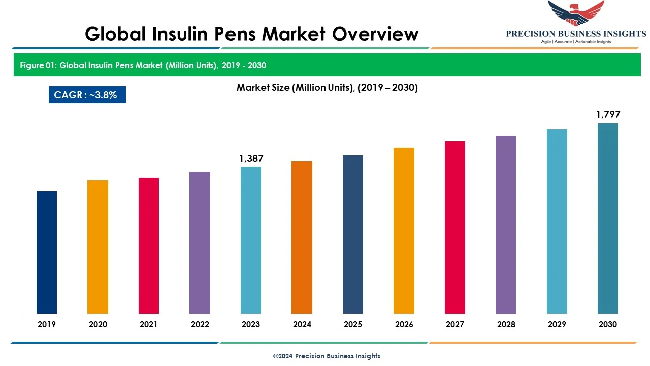 Insulin Pens Market