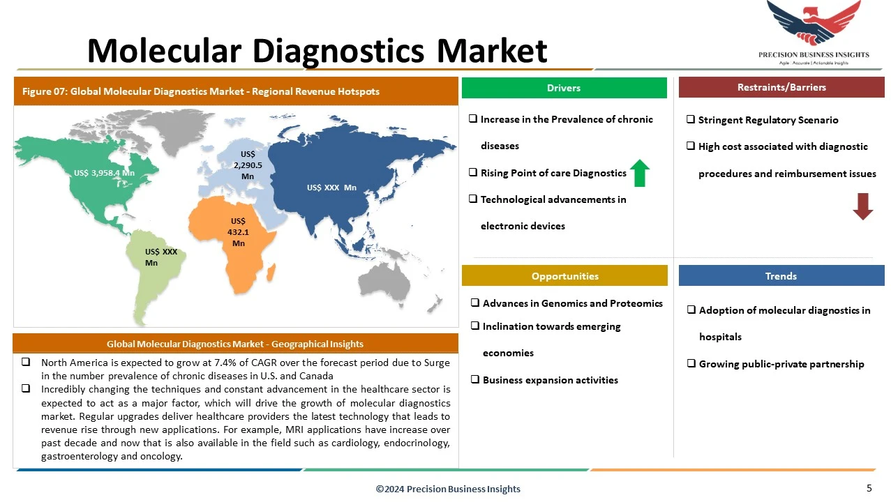 Molecular Diagnostics Market