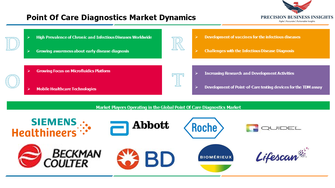 Point of Care Diagnostics Market