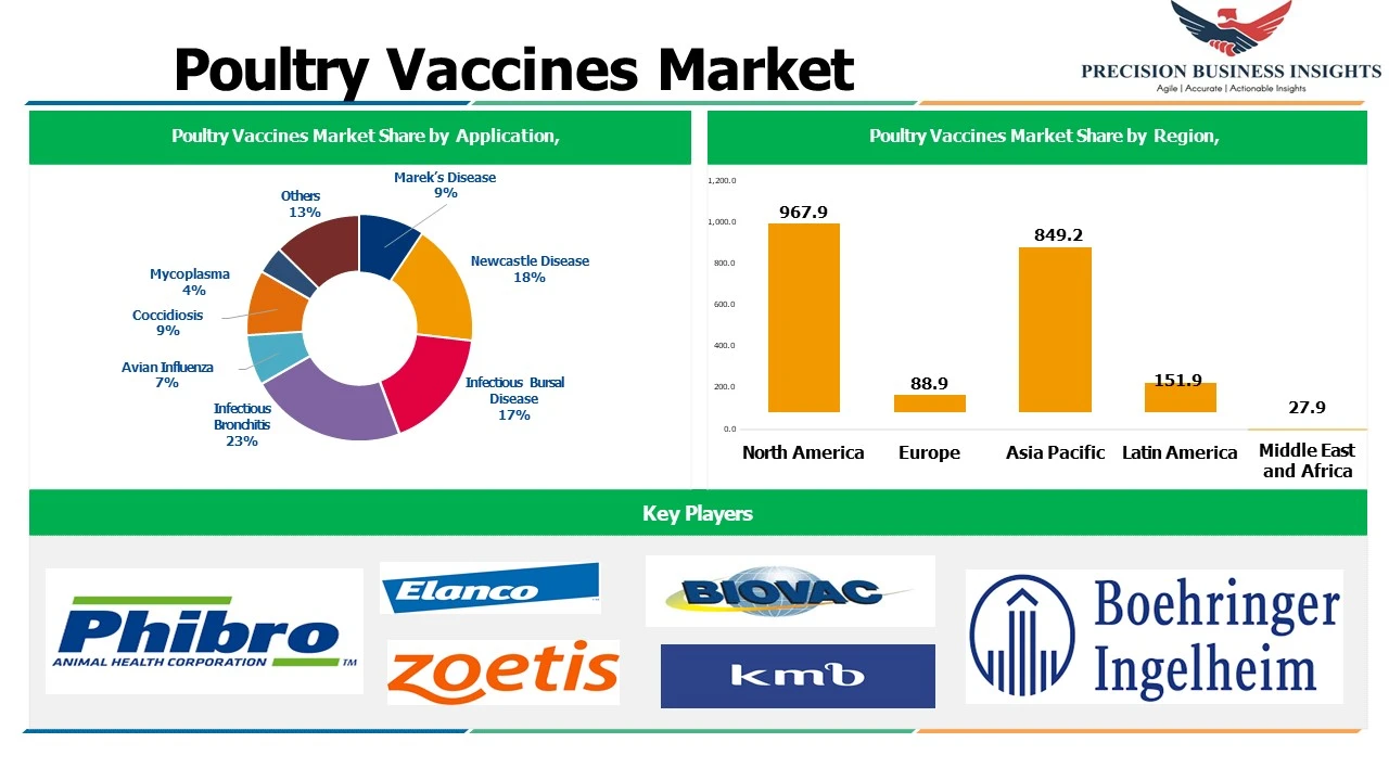 Poultry Vaccine Market