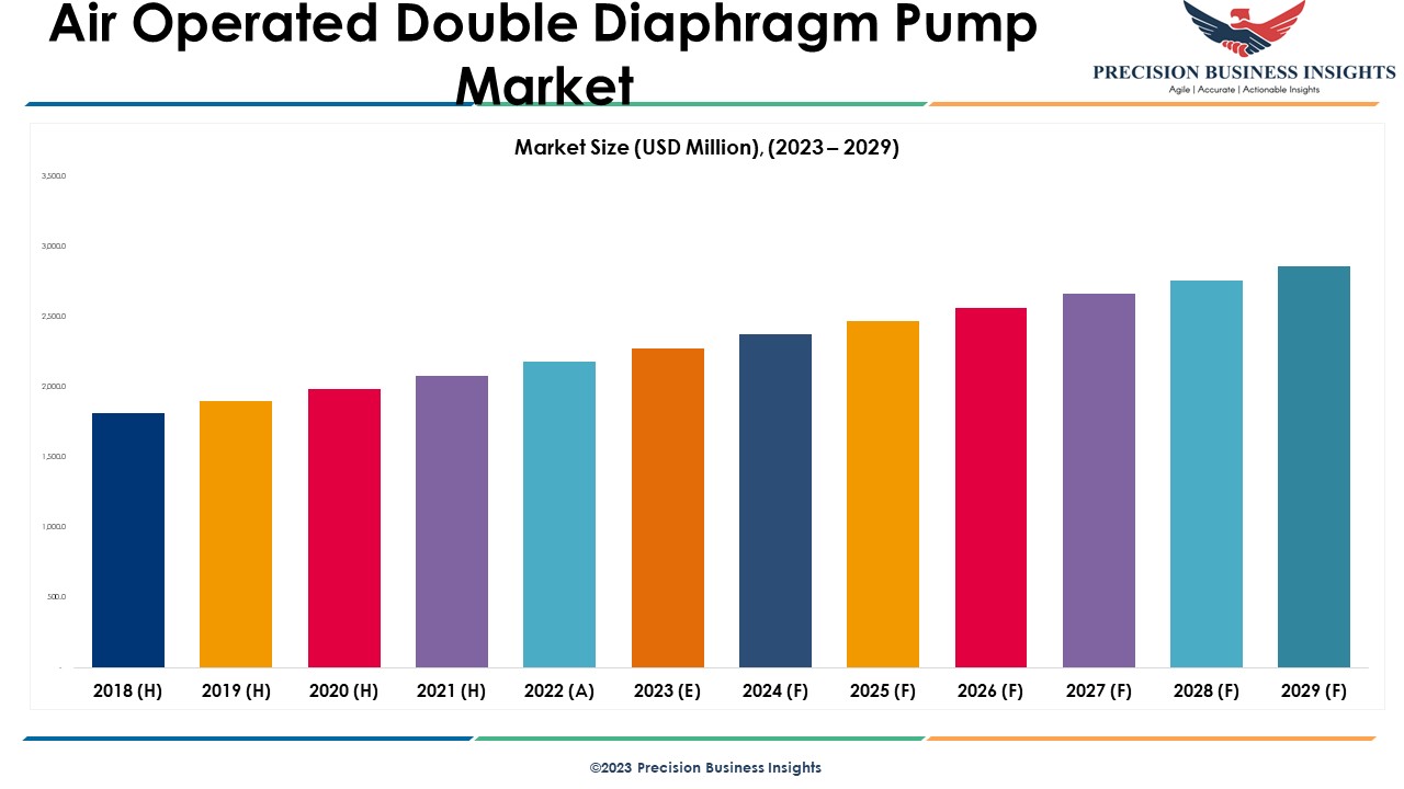 Air Operated Double Diaphragm Pump Market