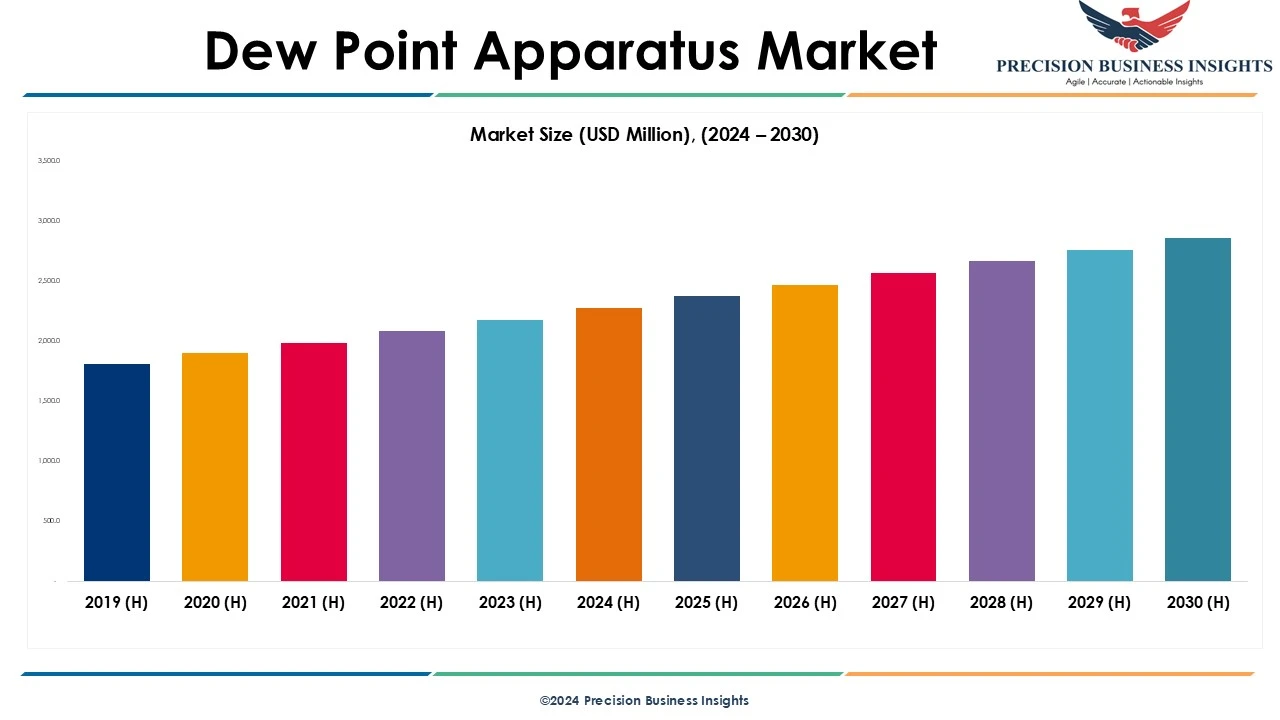 Dew Point Apparatus Market