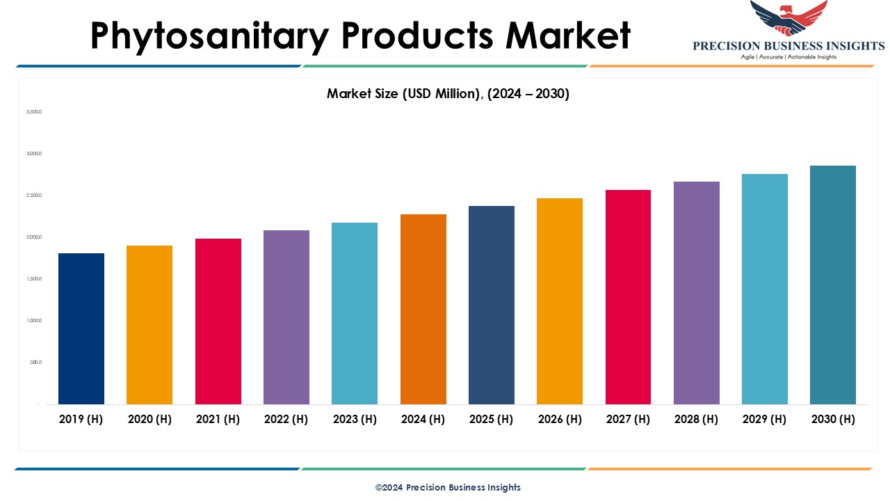 Phytosanitary Products Market