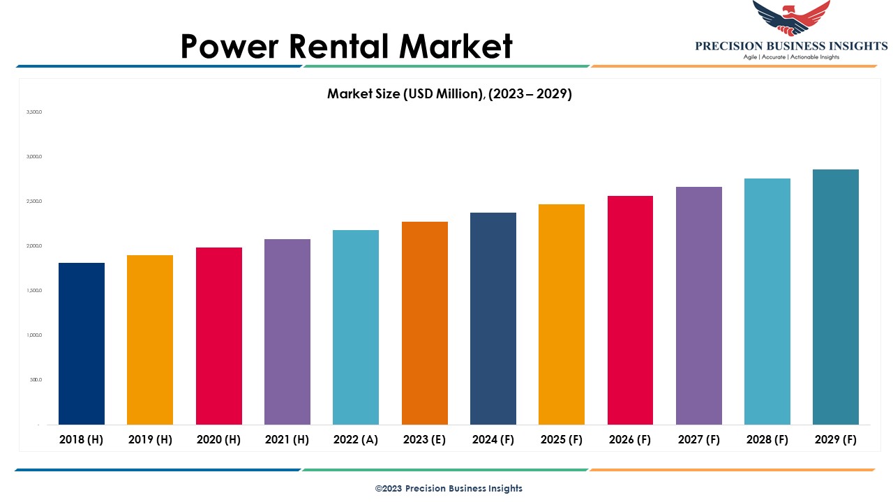 Power Rental Market