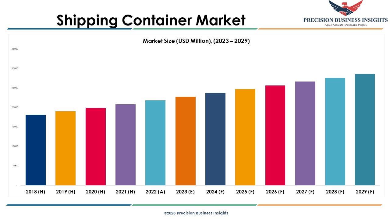 Shipping Container Market