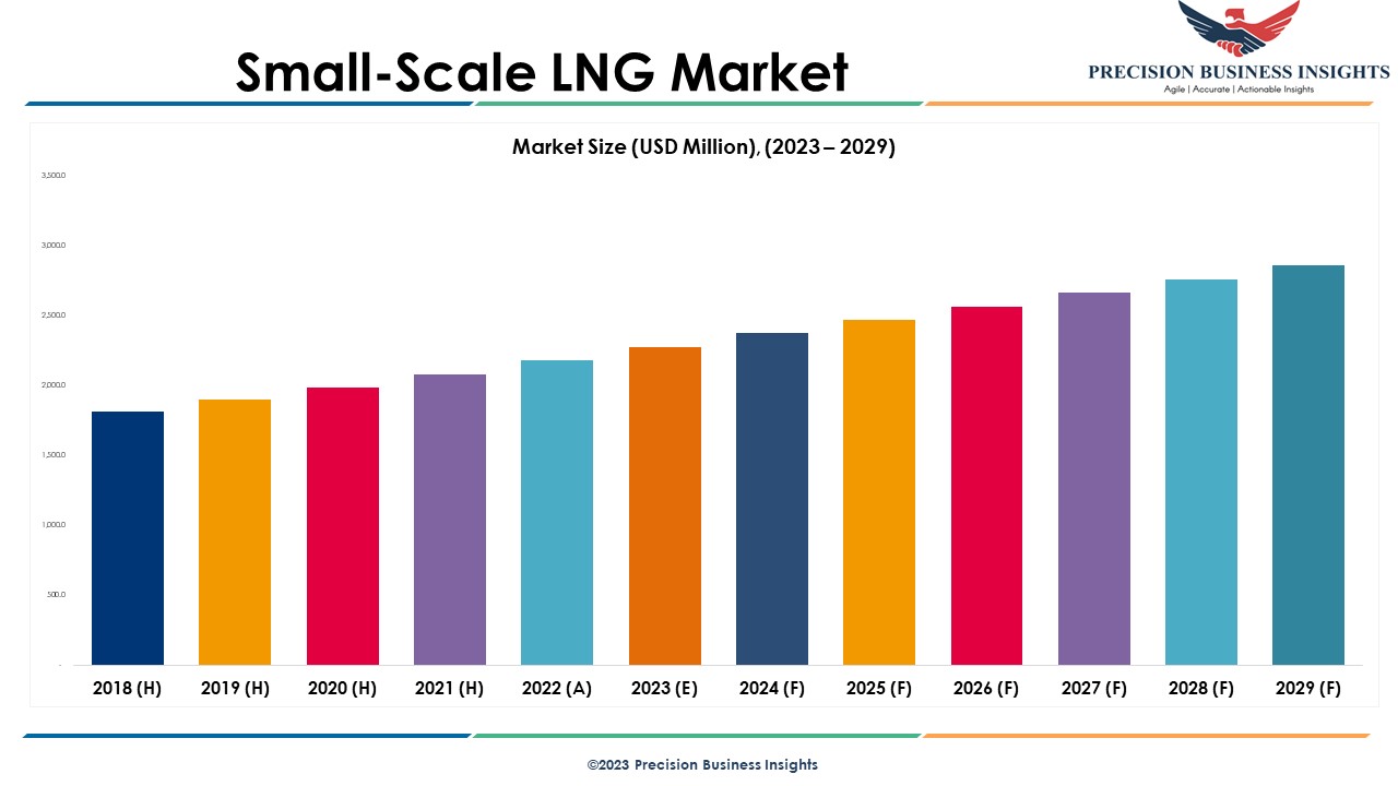 Small Scale Lng Market